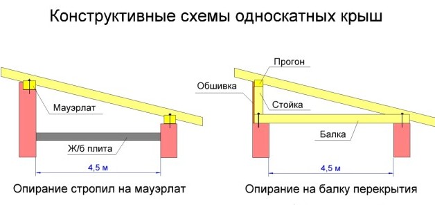 Односкатная крыша своими руками: чертеж и пошаговая инструкция монтажа