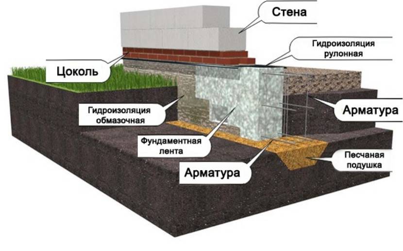 Выбор и размеры фундамента под дом из пеноблока