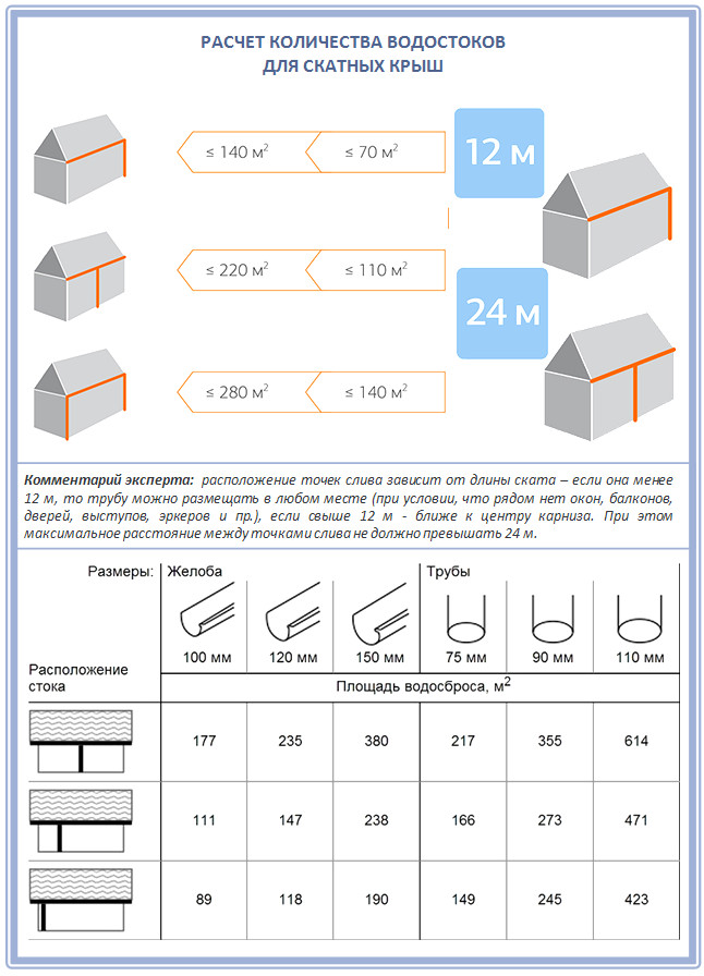  водосточного желоба: расчет оптимальной величины и монтаж под .