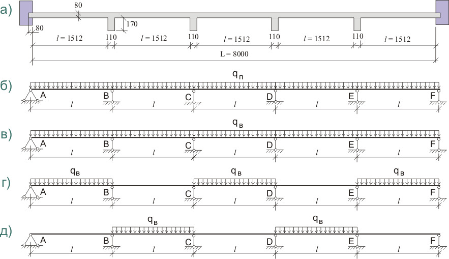 Схема нагрузки балки