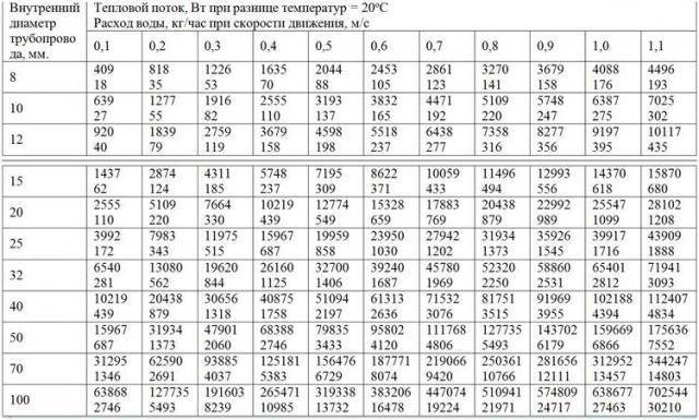 Расход воды по сечению. Таблица расчета диаметра трубы для отопления. Таблица для расчета трубопроводов отопления. Расчет диаметра трубопровода отопления. Таблица расчета сечения трубы отопления.