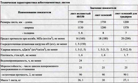 Плоский шифер – размеры, основные характеристики, применение