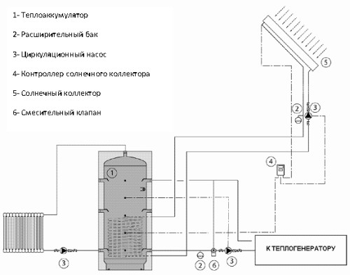 Что такое тепловой аккумулятор для систем отопления: функциональные особенности, специфика применения и способы установки