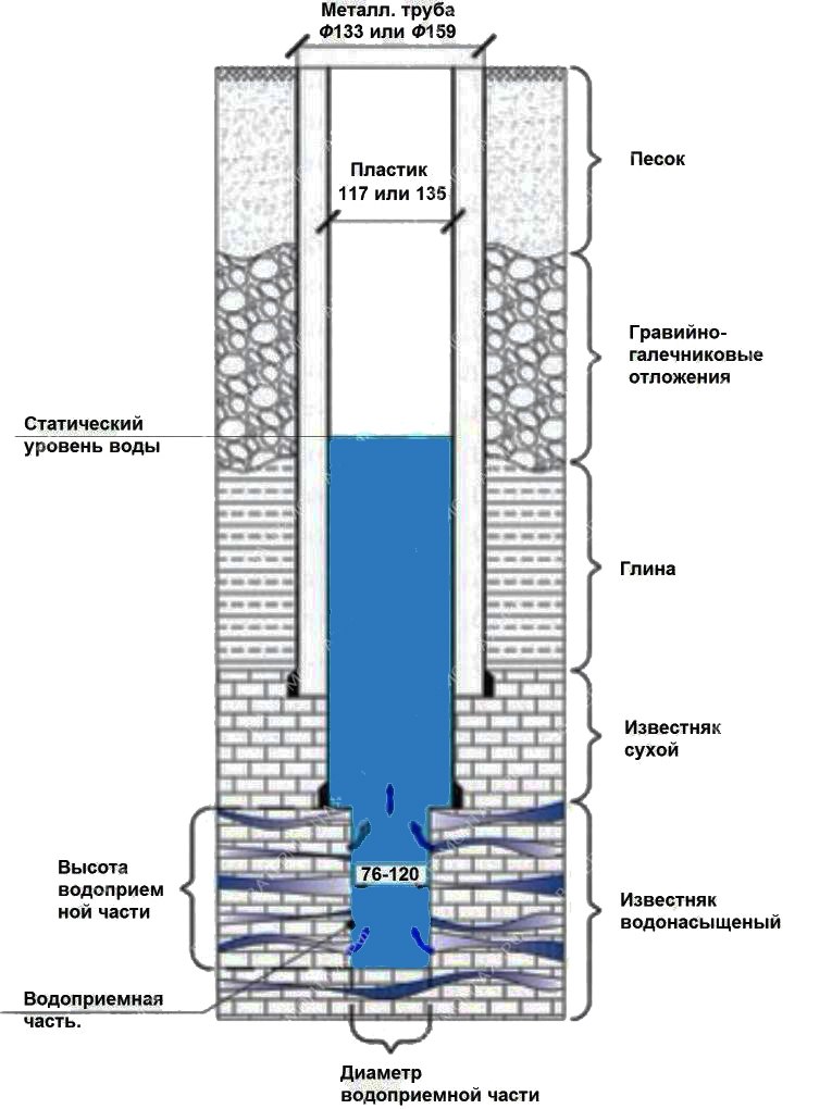 Строение скважины на воду схема