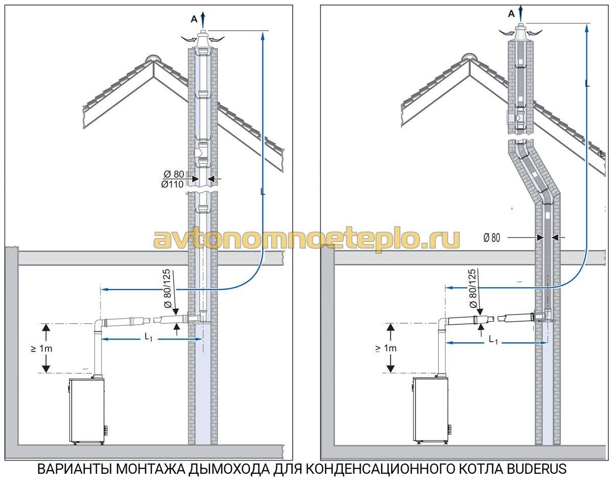 Схема монтажа дымохода газового котла напольного