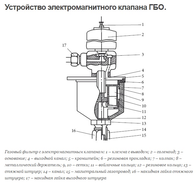 Разновидности и назначение электромагнитных клапанов для газа