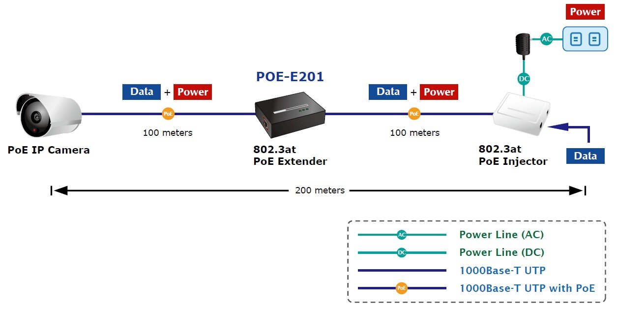 Poe com. Planet POE-e201. POE-e201 удлинитель POE Planet. POE 802.3at мощность. POE инжектор для IP камер дальность.