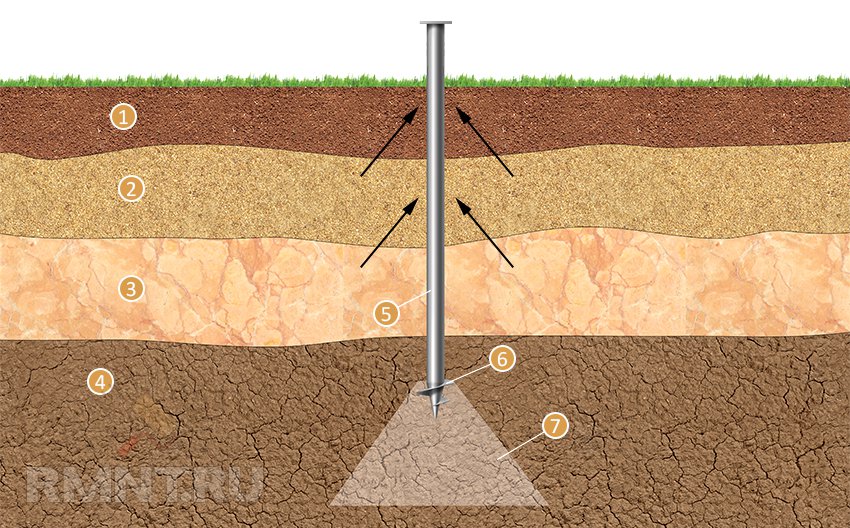 Особенности глинистой почвы при возведении фундамента