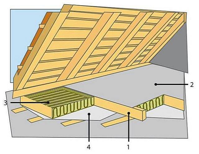 Пирог потолка в каркасном доме с холодной крышей