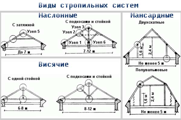 Схема наслонной стропильной системы