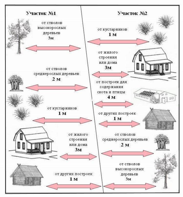 Нормы и правила установки забора между соседями на участке