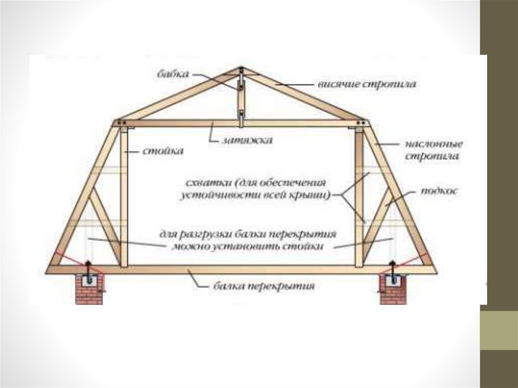 Мансардные крыши частных домов: виды, варианты, устройство