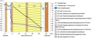 Калькулятор расчета толщины утепления стены пеноплэксом