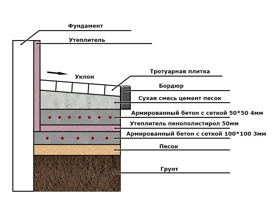 Утепление фундамента снаружи пирог