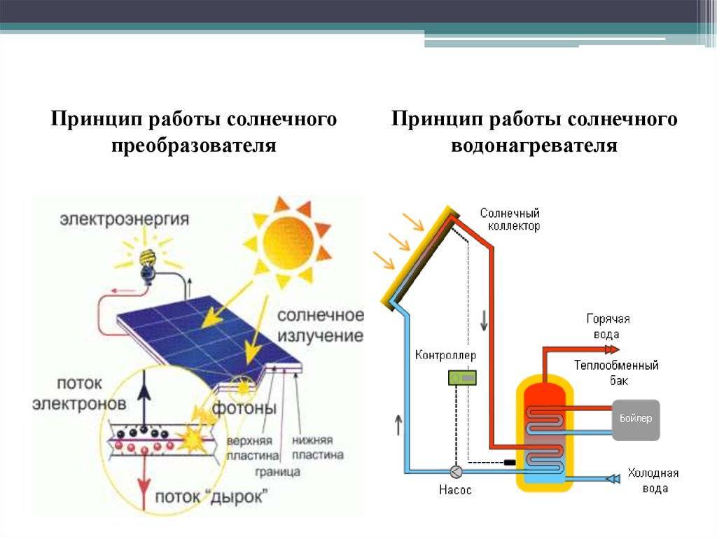 Солнечная энергия для человека является. Схема устройства солнечной панели. Принцип действия солнечной фотоэлектрической батареи. Схема преобразования электричества от солнечных батарей. Принцип действия солнечных батарей солнечные батареи.