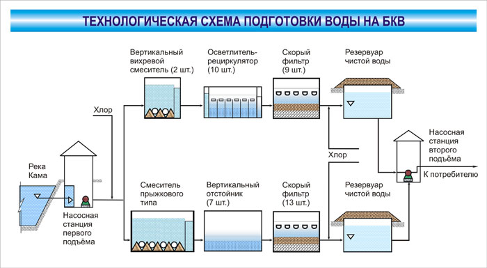 Технологическая схема водоподготовки питьевой воды