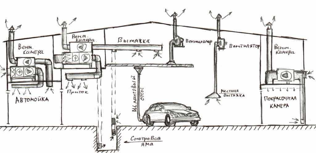 Проект вентиляции автомойки