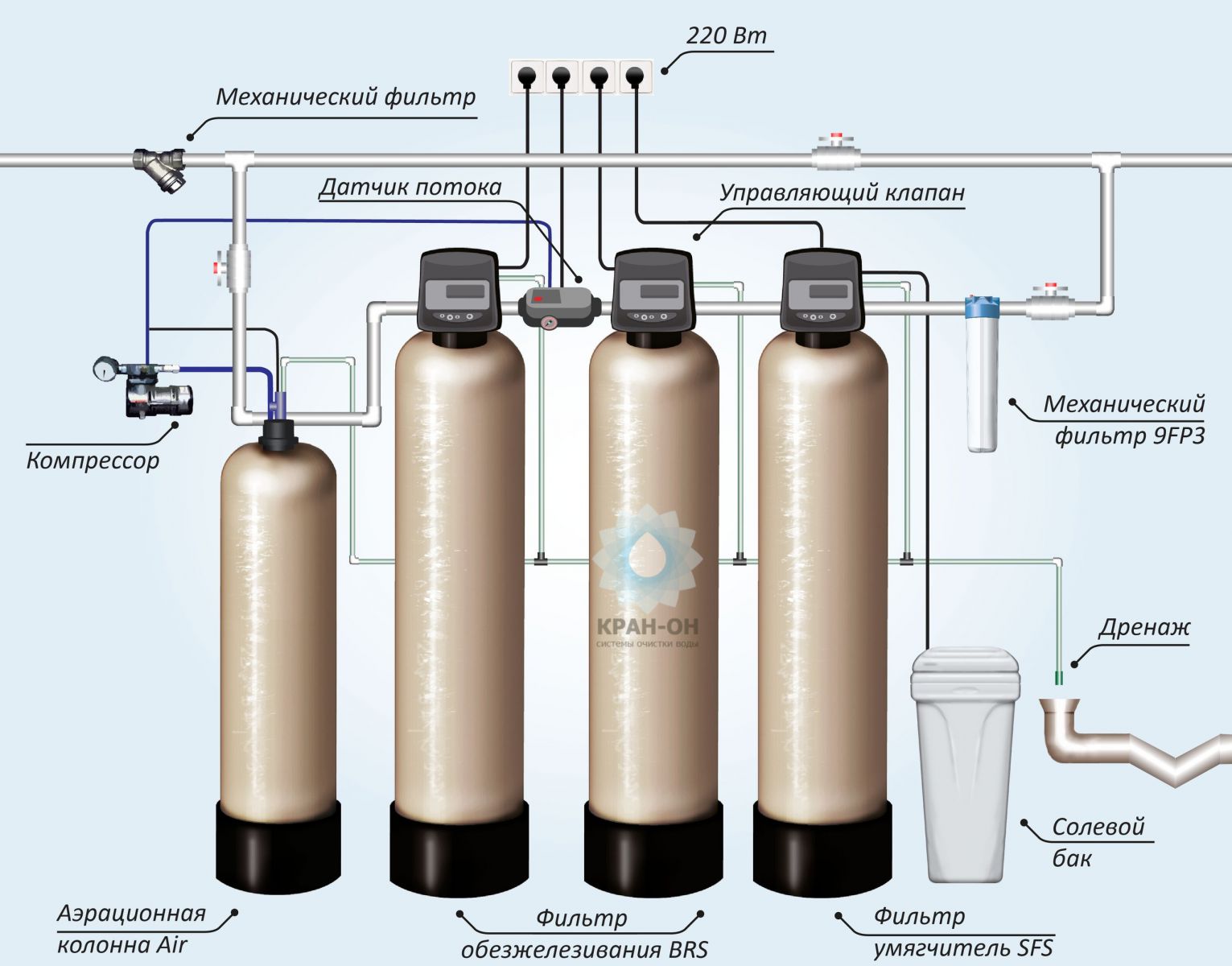 Очистка воды кг. Схема водоочистки системы фильтров. Схема установки фильтра для очистки воды в частном доме. Схема установки колонн фильтров водоподготовки. Система водоочистки колонна схема.