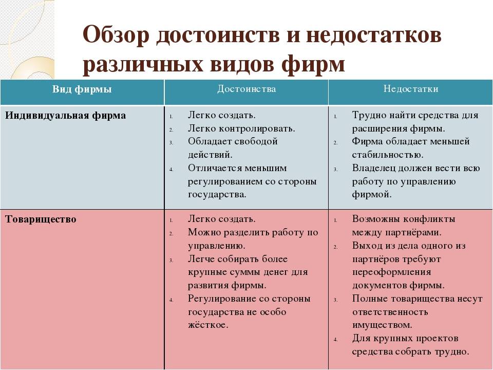 Преимуществах и недостатках разных видов. Достоинства недостатки различных форм. Таблица достоинства и недостатки. Достоинства и недостатки вид. Достоинства и недостатки различных типов фирм.