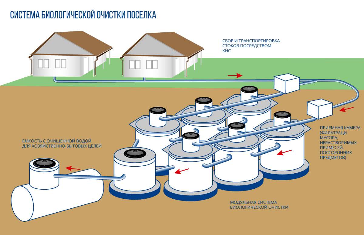 Водоснабжение поселений. Очистные сооружения канализации для коттеджного поселка. Канализация в коттеджном поселке. Очистные сооружения канализации схема. Очистка сточных вод канализации.