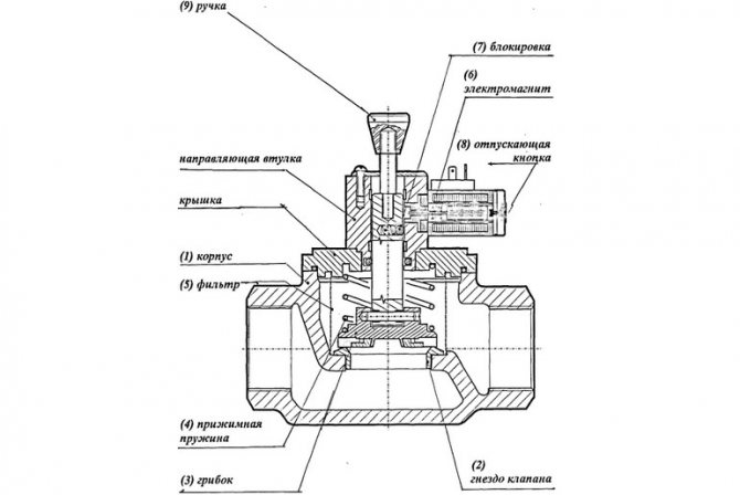 Электромагнитный клапан принцип действия