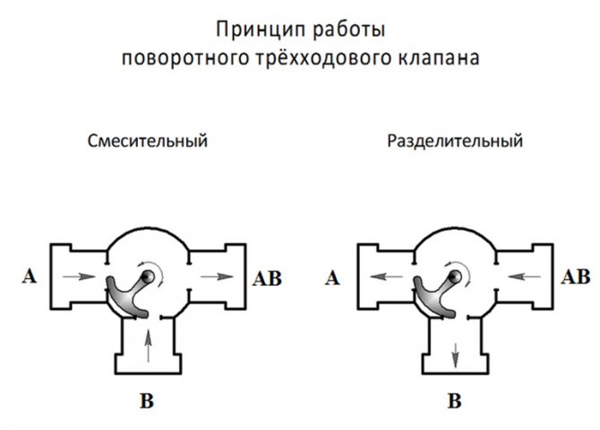 Трехходовые клапаны в системе отопления: принцип действия и схемы установки