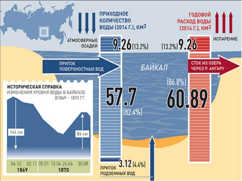 На диаграмме видно что уровень воды в колодце заметно повысился в апреле впр