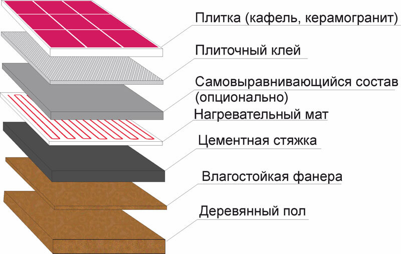 Пирог пола под керамогранит