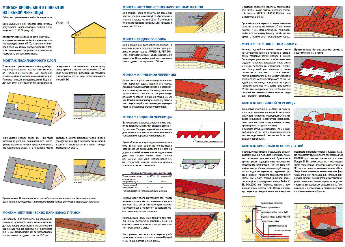 Пошаговая инструкция монтажа. Черепица гибкая Шинглас ТЕХНОНИКОЛЬ руководство по монтажу. Мягкая кровля схема монтажа. Схема крепления мягкой черепицы. Схема укладки битумной черепицы ТЕХНОНИКОЛЬ.