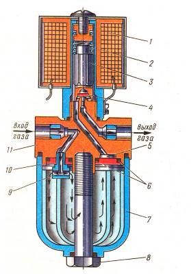 Электромагнитный клапан принцип действия