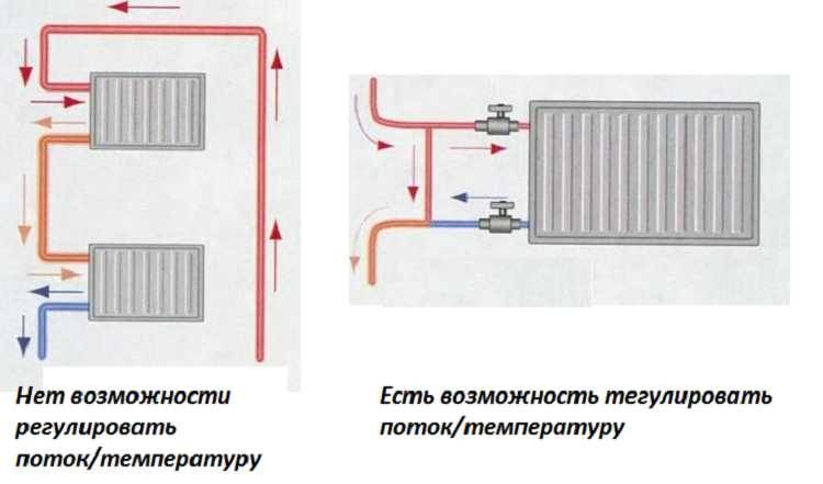 Методы регулировки радиаторов системы отопления с помощью кранов, терморегуляторов и сервоприводов