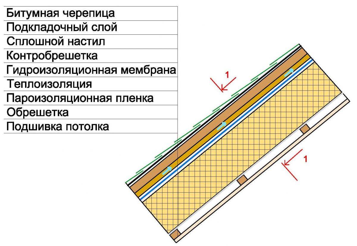 Размер крыши калина