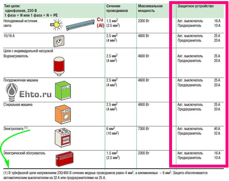 Сечение проводов в автомобиле. Сечение кабеля для стиральной машины по мощности таблица. Как рассчитать мощность кабеля для розетки. Сечение провода для стиральной машины. Сечение кабеля для розеток алюминий.