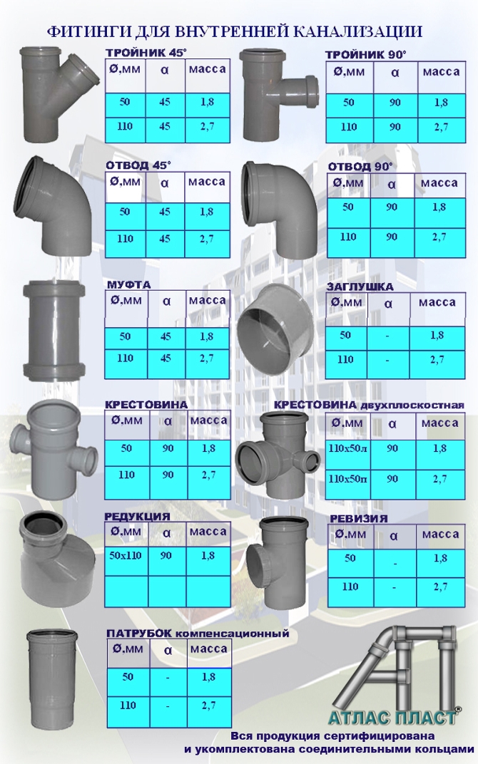 Особенности выбора труб и фитингов для канализации