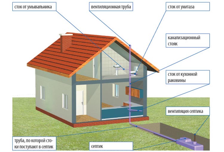 Как правильно установить фановую трубу в частном одноэтажном доме схема