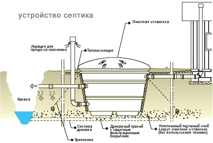 Монтаж канализационного колодца из бетонных колец своими руками