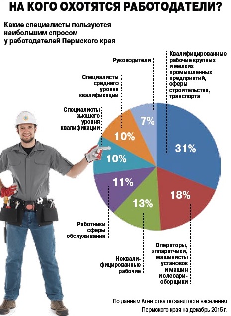 Профессии в сфере промышленности в россии