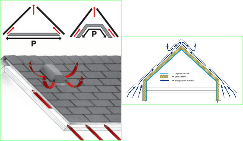 Вентиляция крыши из мягкой черепицы, металлочерепицы и плоской кровли