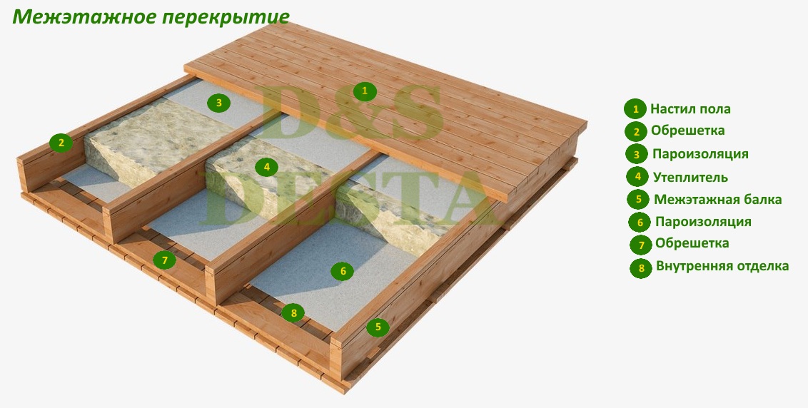 Пирог перекрытия в каркаснике