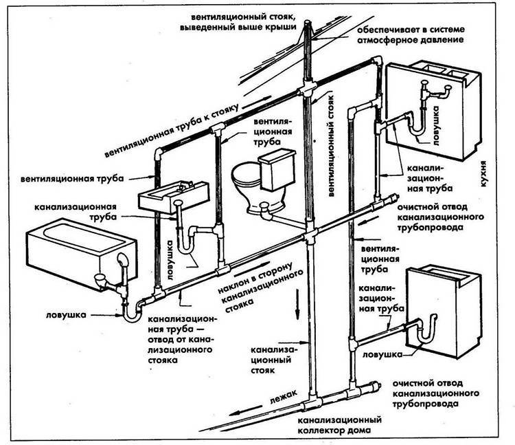 Как устроена система канализации в многоквартирном доме