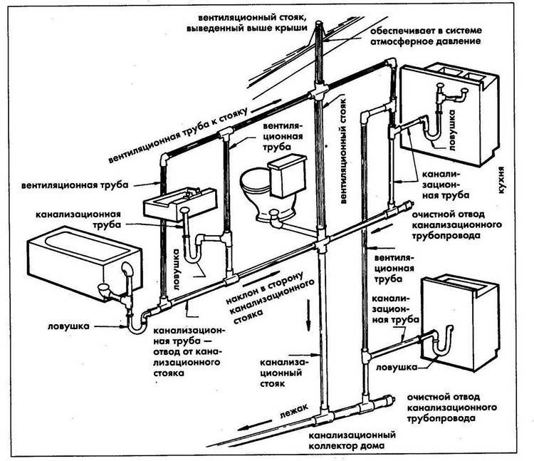 Схема подключения сантехники в ванной