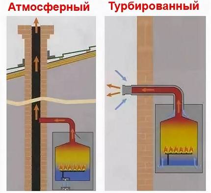 Как устроены турбированные газовые котлы для отопления