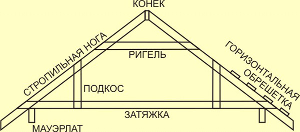 Крыша двухскатная с фронтоном схема - 85 фото