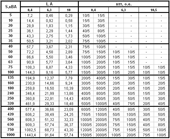 Как подобрать таблица. Таблица трансформаторов тока 6 кв. Таблица расчета трансформаторов тока по мощности. Выбор трансформатора тока по мощности таблица 0.4кв. Таблица трансформаторов тока 10 кв.