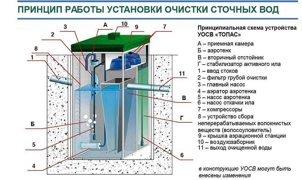 Виды сооружений локальной канализации