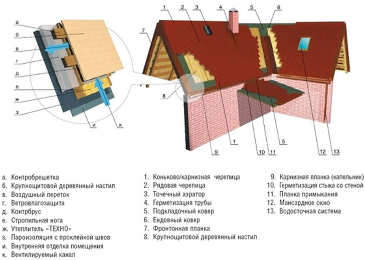 Битумная черепица схема