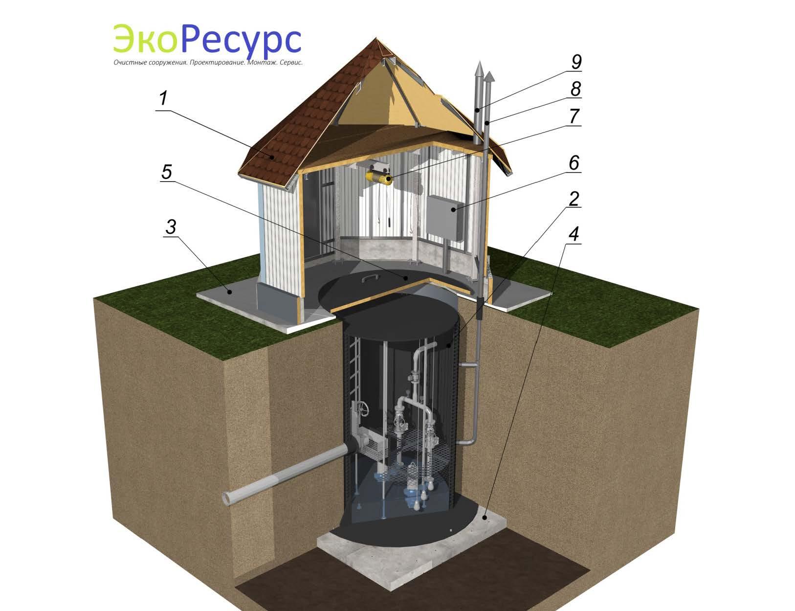 Как устроена канализационная насосная установка для частного дома