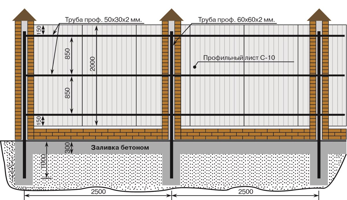 Оптимальный размер столбов для ворот из профлиста