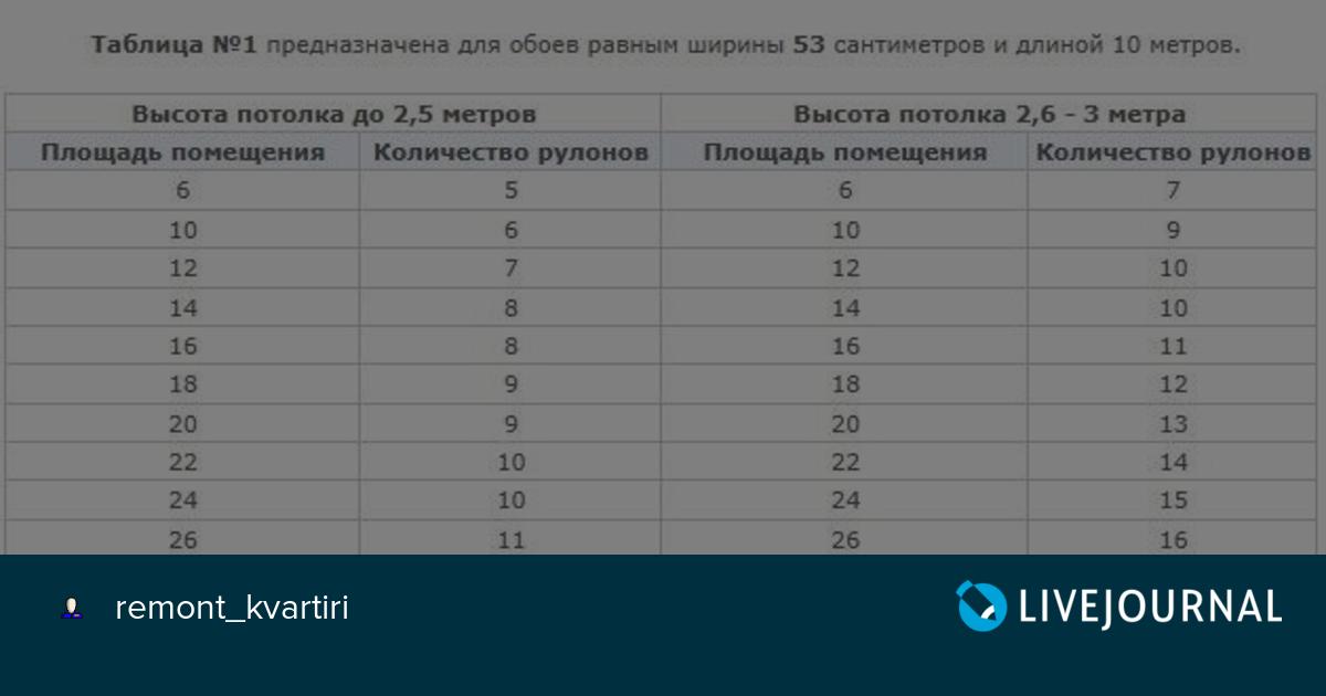 Сколько метров в рулоне. Площадь одного рулона обоев шириной 1 метр. Таблица расчетов обоев 1м. Таблица расчета обоев на комнату в зависимости от ширины обоев. Сколько метров в 1 рулоне обоев шириной 1 метр.