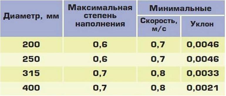 Каким должен быть уклон канализации